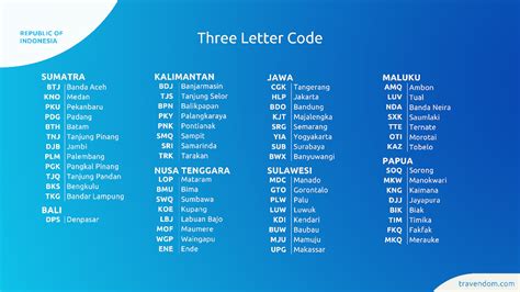 three letter code for indonesia